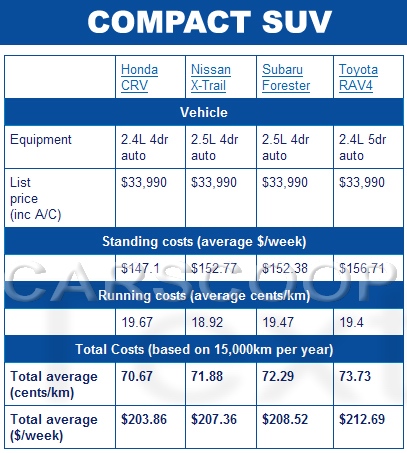 2007 Australian Annual Cost Of Vehicle Ownership Survey | Carscoops