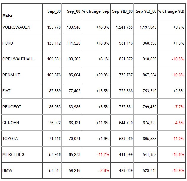 New VW Golf and Ford Fiesta Lead European Market in 3Q of 2009, Defy ...