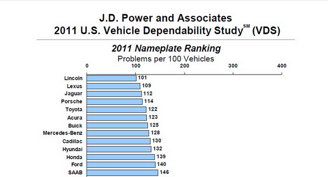  Lincoln Brand and Porsche 911 Top JD Power's 2011 U.S. Vehicle Dependability Study