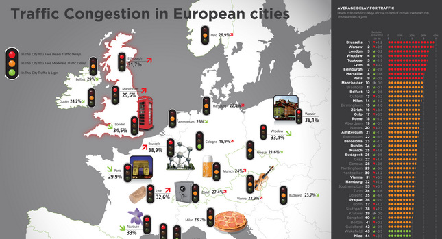  Europe’s 50 Most Congested Cities, according to a Study from TomTom