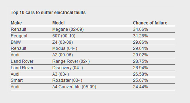  How Shocking: Electrical Issues Plague Modern Cars