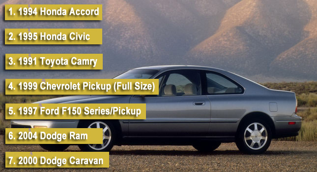  And the Most-Frequently Stolen Car in the US is…