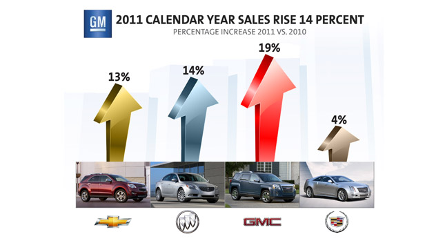  2011 U.S. Sales: Detroit's Big 3 and Koreans Report Strong Gains, Honda and Toyota Feel the Pinch