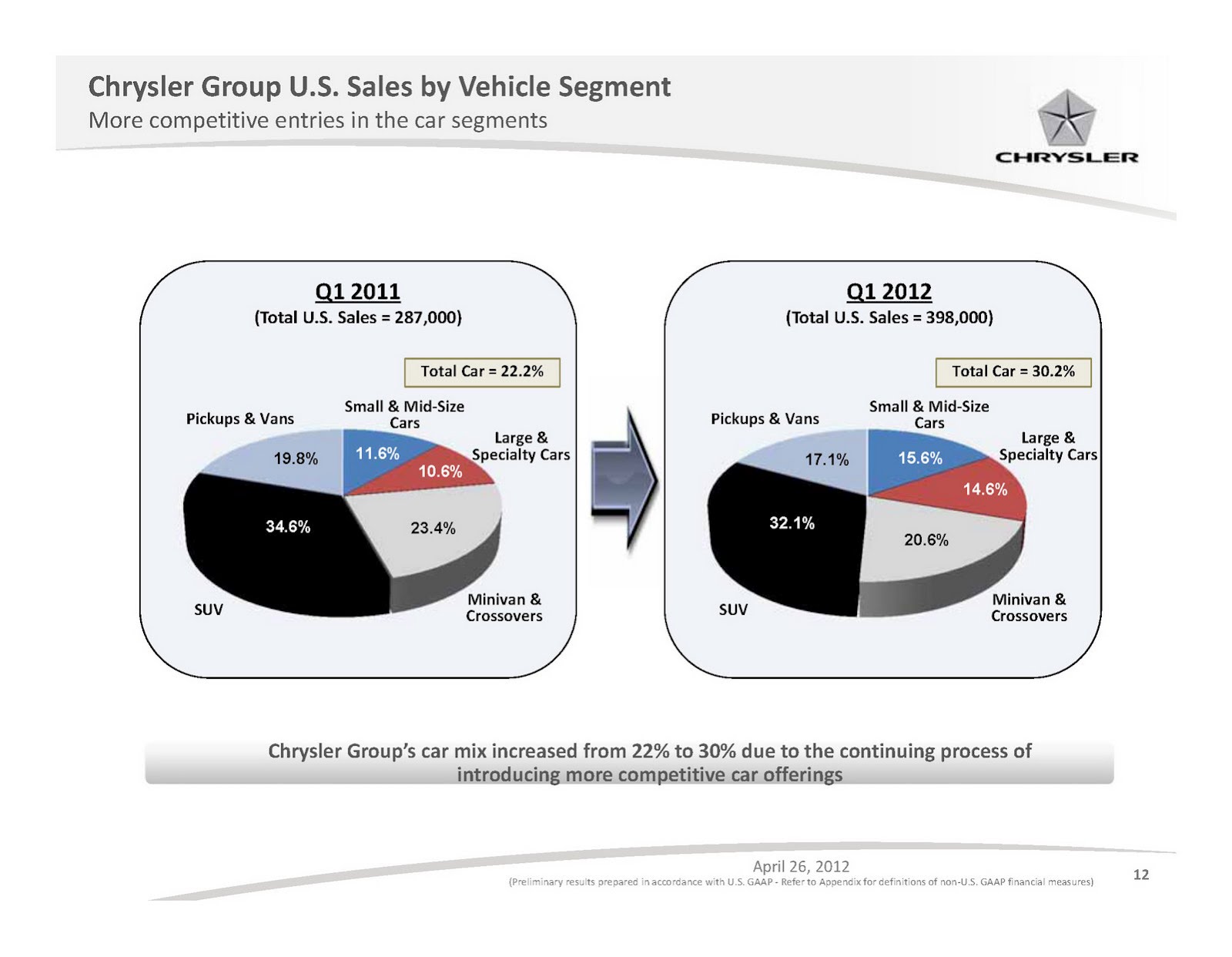 Chrysler Group's First Quarter Profits Quadruple to 473 Million, Best Result Since 1998 Carscoops