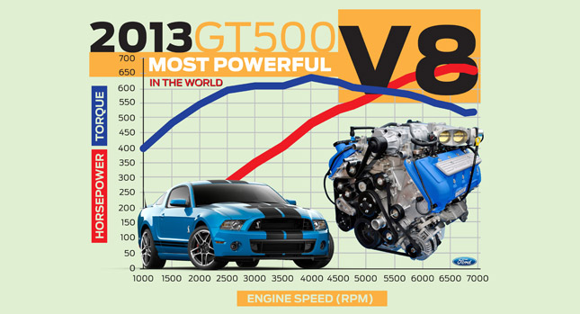  2013 Ford Shelby GT500 Rated at 662HP Making it the World's Most Powerful Series Production V8