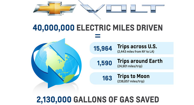  GM Claims Volt Owners Have Collectively Saved a Supertanker of Fuel Since EV went on Sale