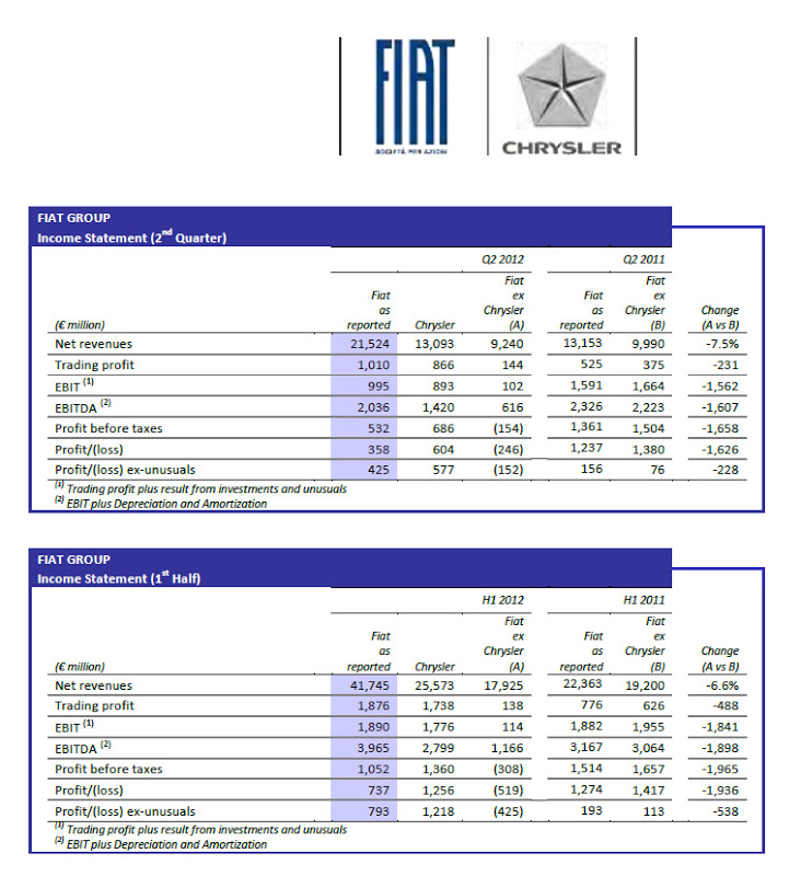 Chrysler Saves the Quarter for Fiat Group with the Alliance Posting a