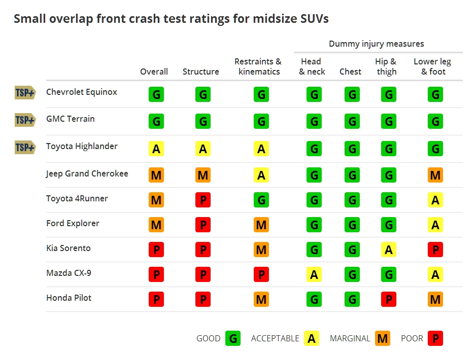 Thought All Midsize SUVs Were Safe? IIHS Crash Ratings Say Otherwise