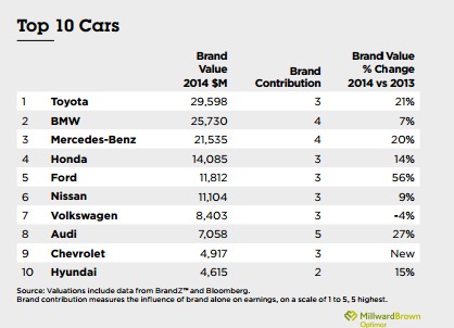 Toyota Named World’s Most Valuable Car Brand for Second Straight Year ...