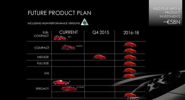  Alfa Romeo to Launch a Raft of New Models in 2016-2018 Benchmarked Against Germany's Best