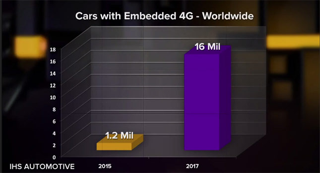  In-Built 4G Connection Will Rapidly Spread in Coming Years – Why Should You Care