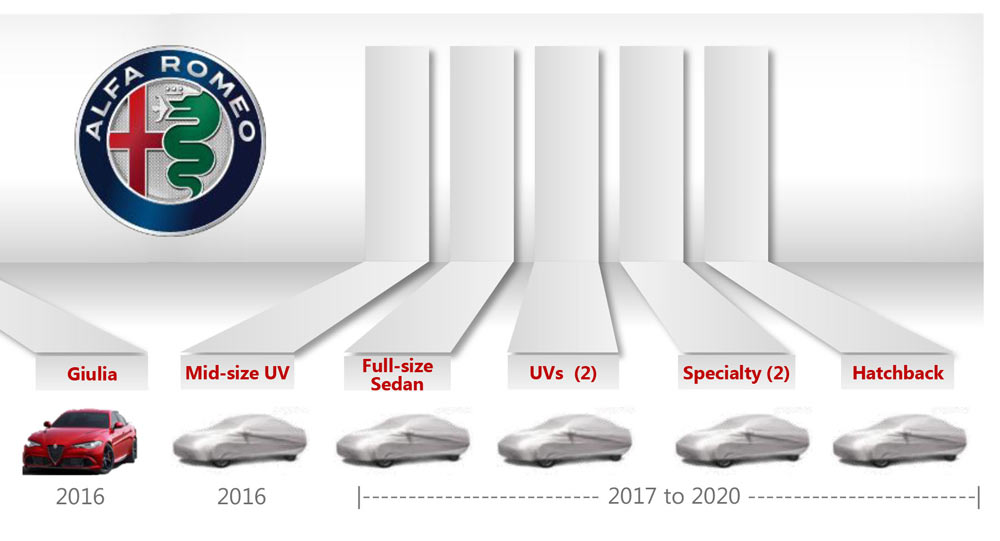  Alfa Romeo’s Latest Product Plan Calls For Six New Models By 2020