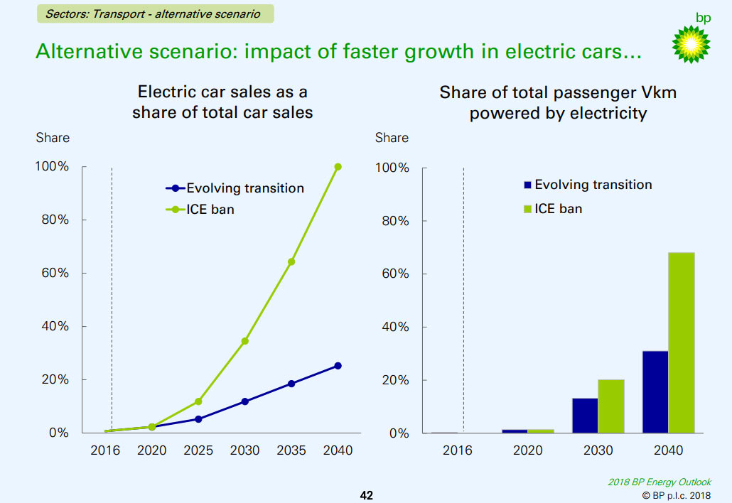 BP Predicts There Will Be Around 320 Million EVs by 2040 | Carscoops