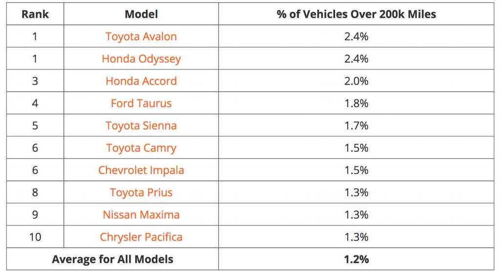 10-cars-that-are-the-most-likely-to-last-over-200-000-miles-carscoops