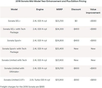 Hyundai Adds “+” Editions To 2018 Sonata, Starts From $23,700 | Carscoops