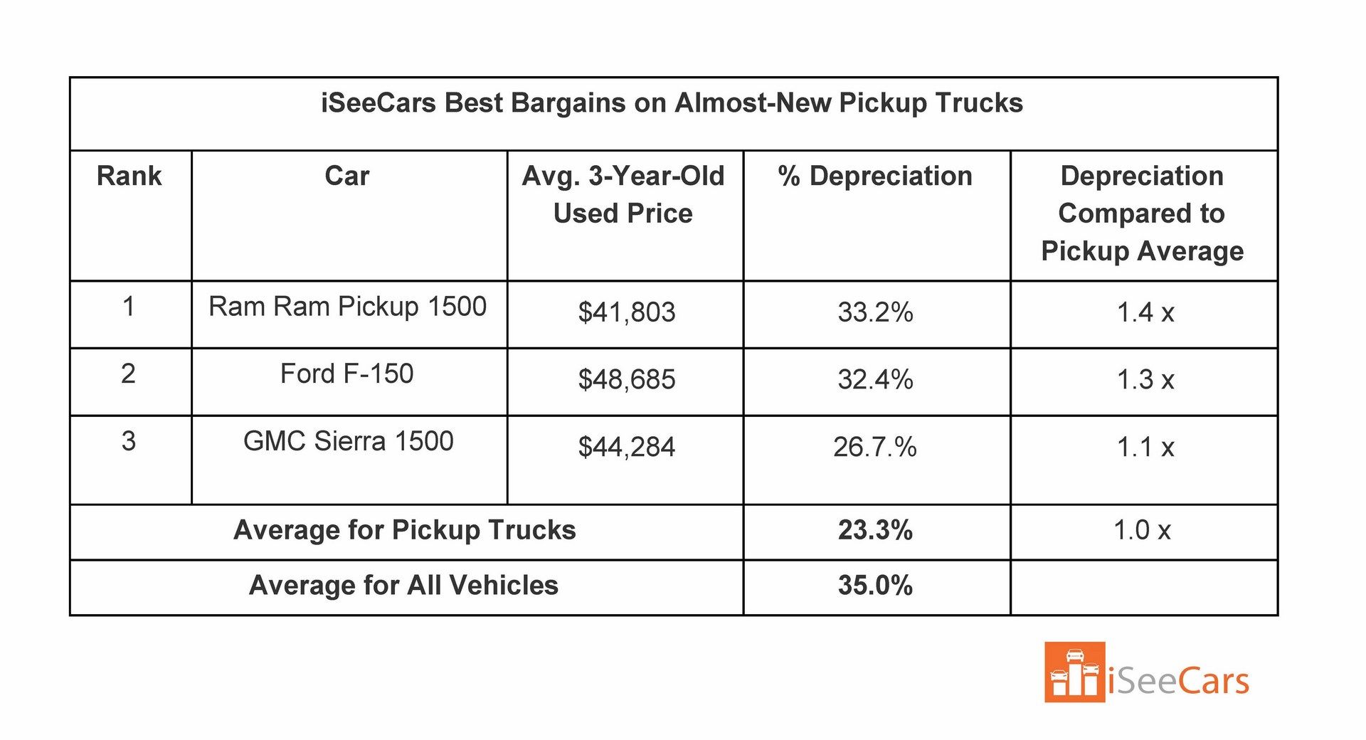 In The Market For A Used Car? Check Out The Models With The Highest