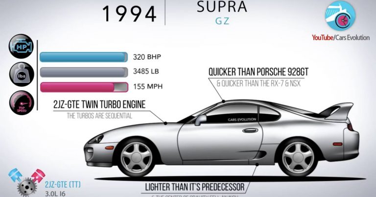 Take A Crash Course Into The Toyota Supra’s Illustrious History | Carscoops