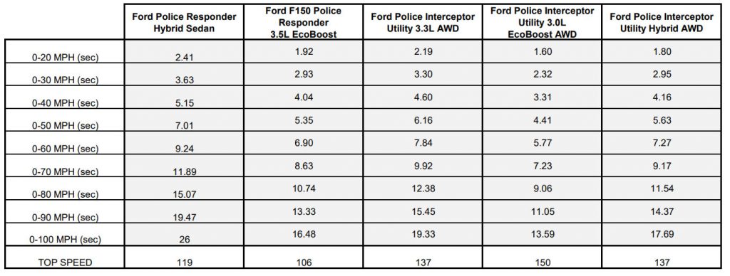 2020 Ford Explorer EcoBoost Rockets From 0-60 MPH In 5.8 Seconds In ...