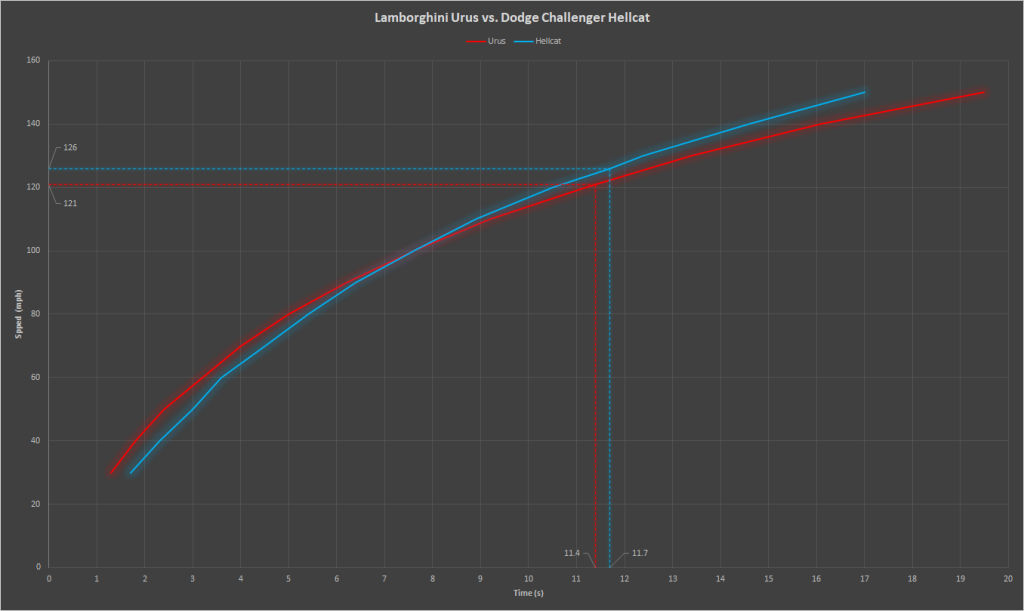 Lamborghini Urus Matches A Hellcat On The Straights, R8 V10 Plus In ...
