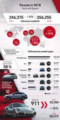 Porsche Posts Record Deliveries In 2018 – And Its SUVs Were The Best ...