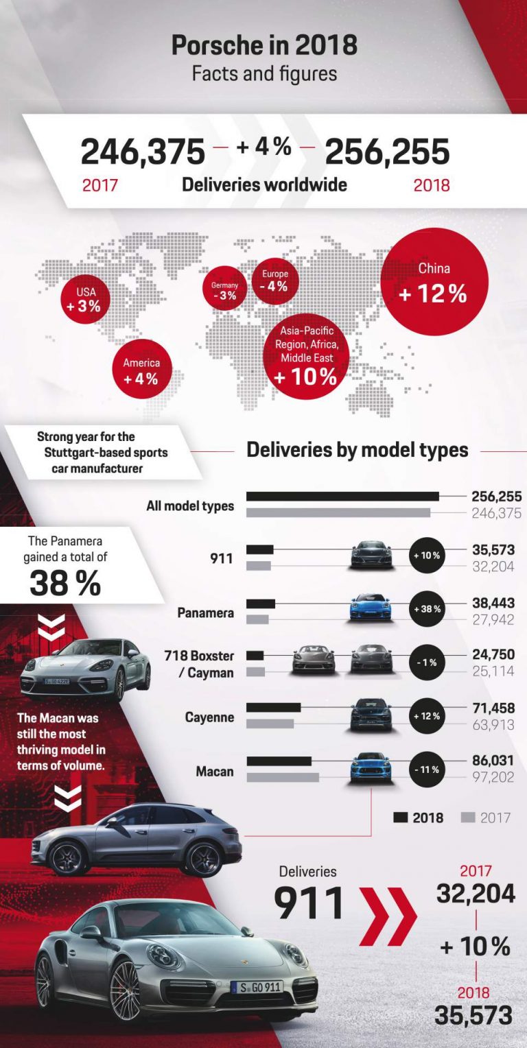 Porsche Posts Record Deliveries In 2018 – And Its SUVs Were The Best ...