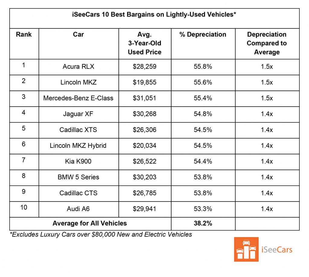 Luxury Sedans And EVs Have Some Of The Worst Depreciation Rates Carscoops