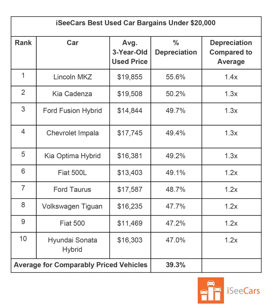 Luxury Sedans And EVs Have Some Of The Worst Depreciation Rates Carscoops