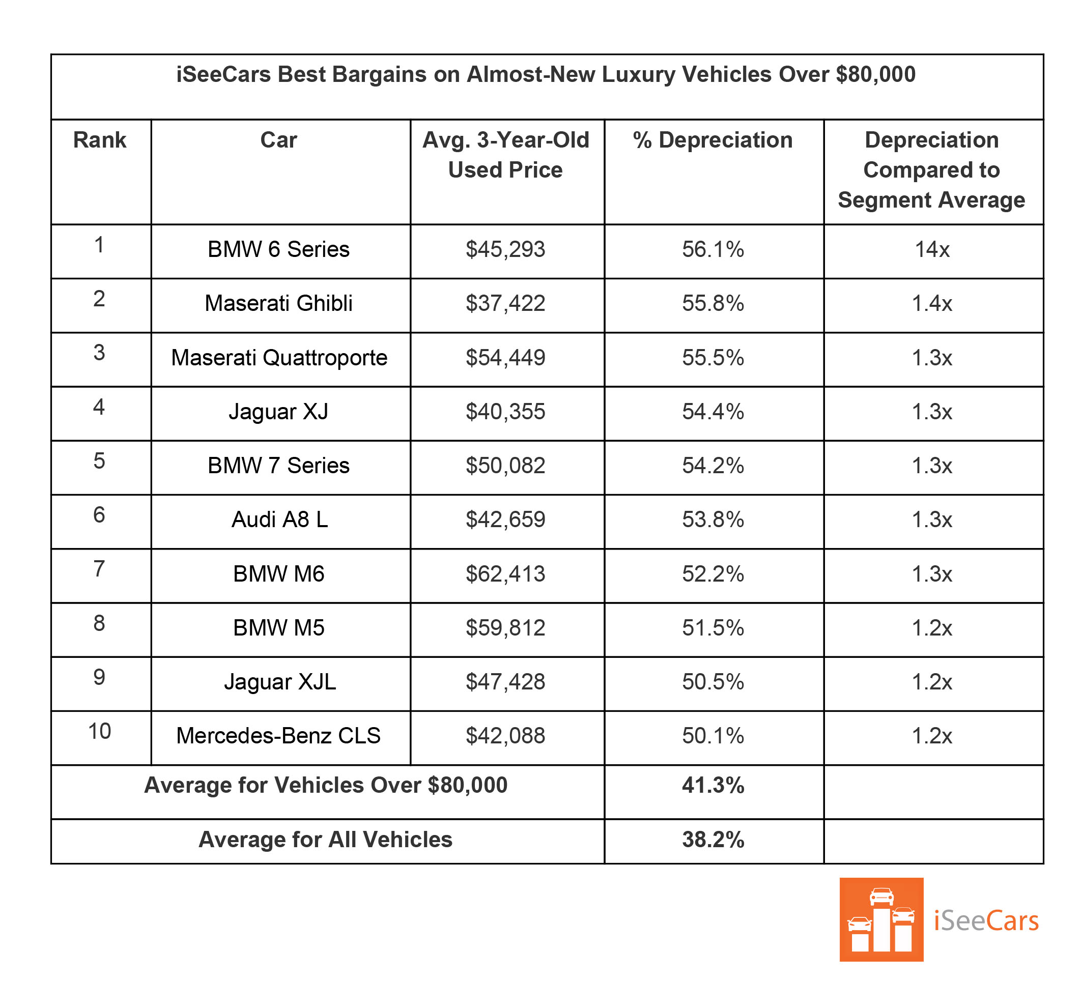 Luxury Sedans And EVs Have Some Of The Worst Depreciation Rates Carscoops