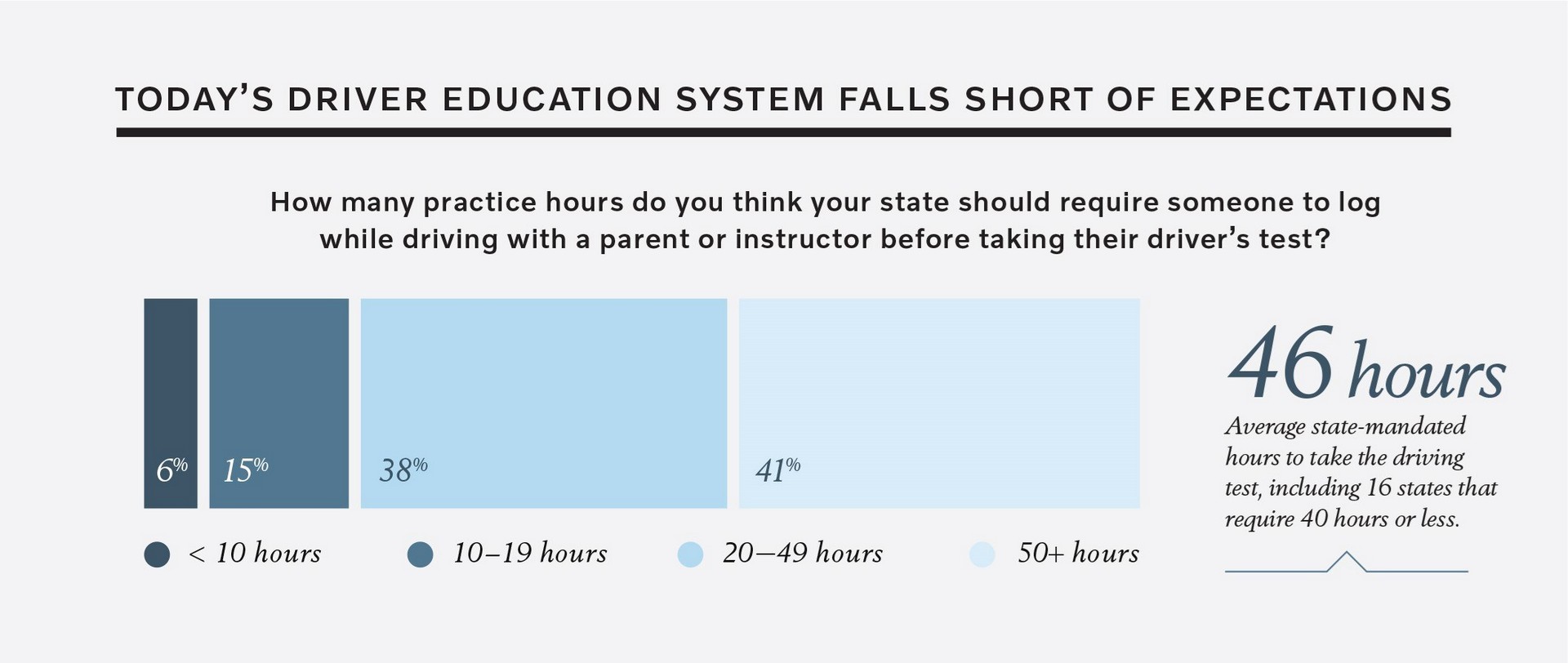 Study Shows Most People Believe Driver’s Ed Is Outdated And Tests Are ...