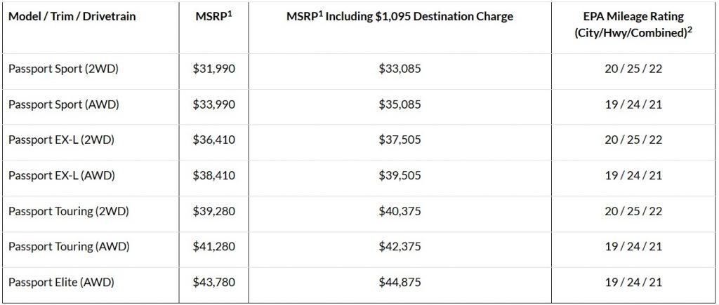 2020MY Honda Passport Doesn’t Bring Anything New But Costs A Bit More ...