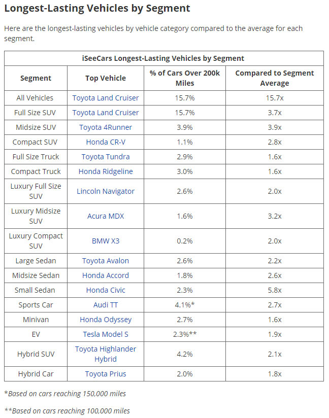 Want A Vehicle That Will Go The Distance? Here Are The Models Most ...