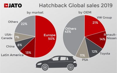 Global Sales Of Sedans, Wagons And Hatchbacks Lose Further Ground To ...