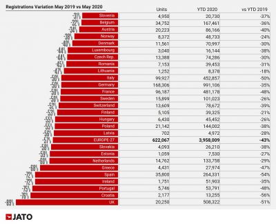 Europe’s Best-Selling Car In May Was Not A Crossover/SUV | Carscoops