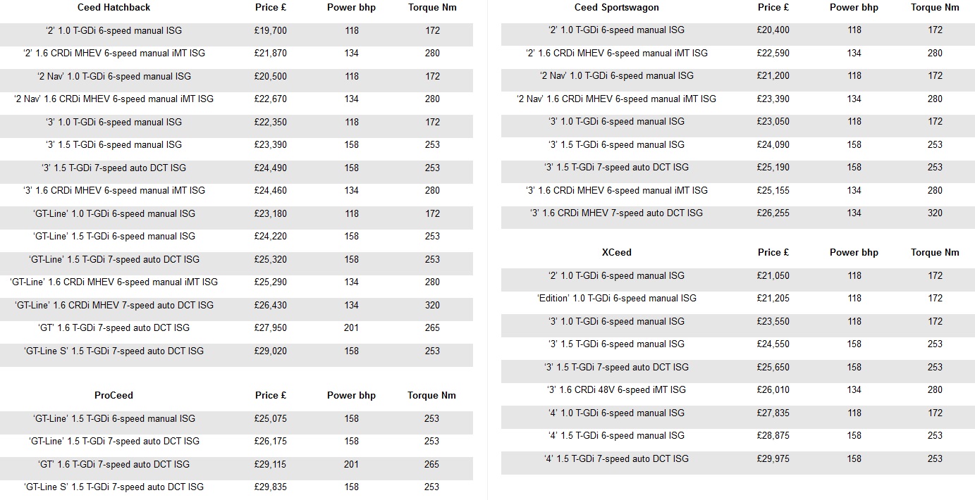 Kia Ceed Sportswagon 1.5 T-GDI specs, lap times, performance data 