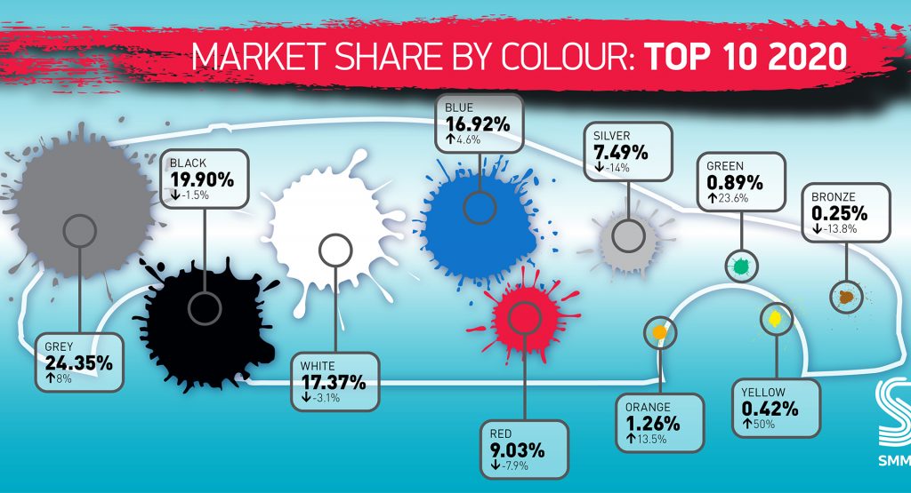  Most Popular New Car Color In The UK In 2020 Wasn’t Black Or White