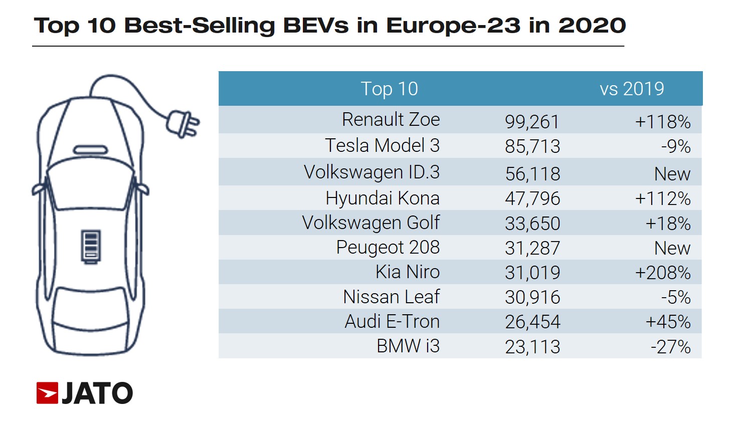 The top 10 best-selling BEVs in the world in 2022