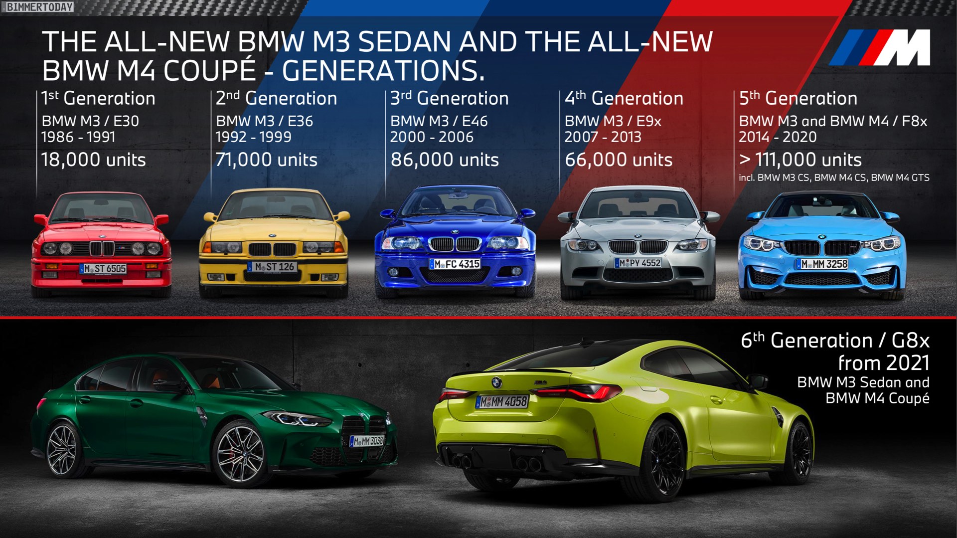 Sales Of Bmw S M3 And M4 Through Five Generations And 35 Years Carscoops