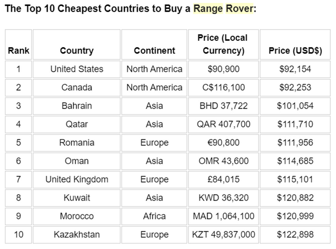 These Are The Cheapest And Most Expensive Countries To Buy A New Range ...
