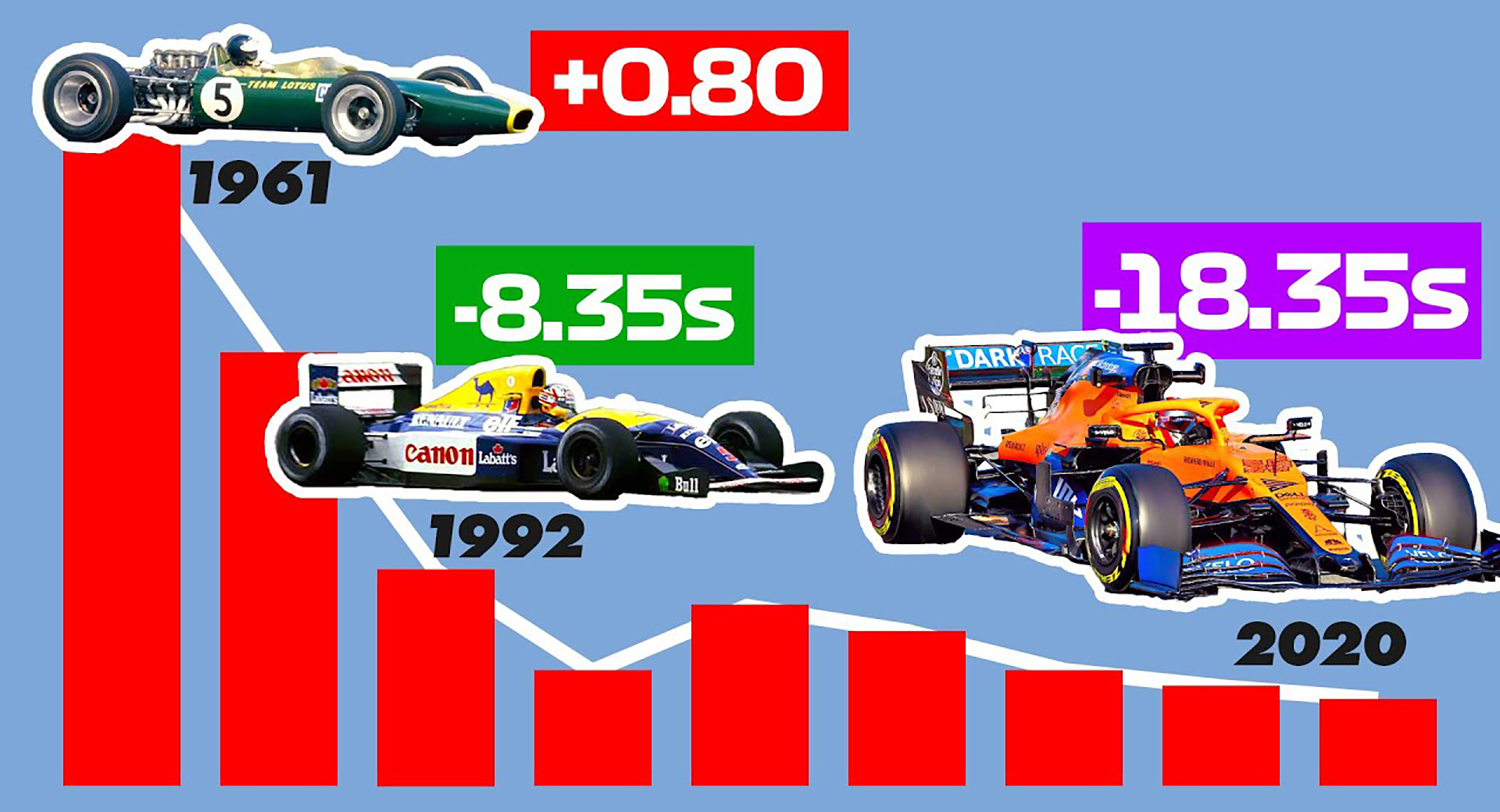 Here’s How Formula 1 Lap Times Have Improved Over The Years Carscoops
