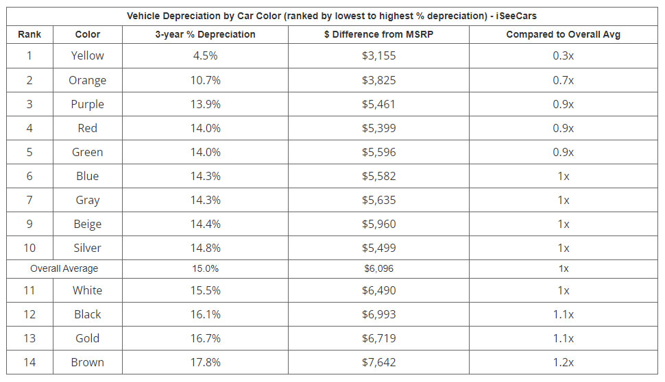 These car colors maintain their value best over 3 years