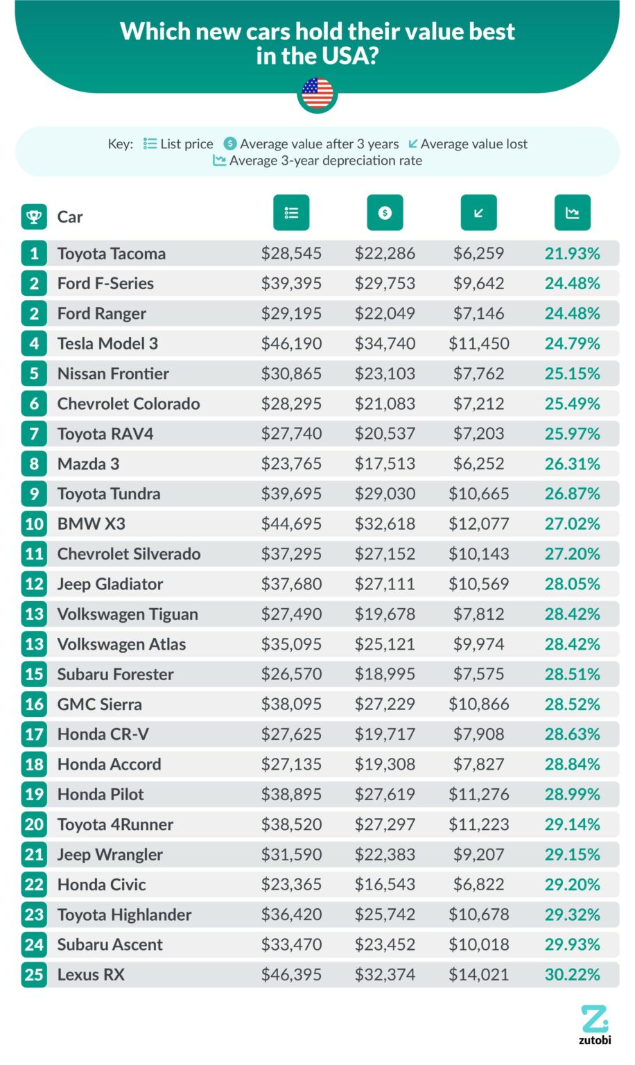 These Are The Cars And Trucks With The Highest And Lowest Depreciation ...