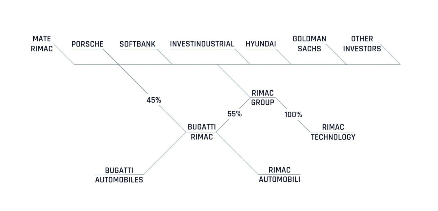 Rimac Scores $536 Million Investment In Effort To Bolster Its ...