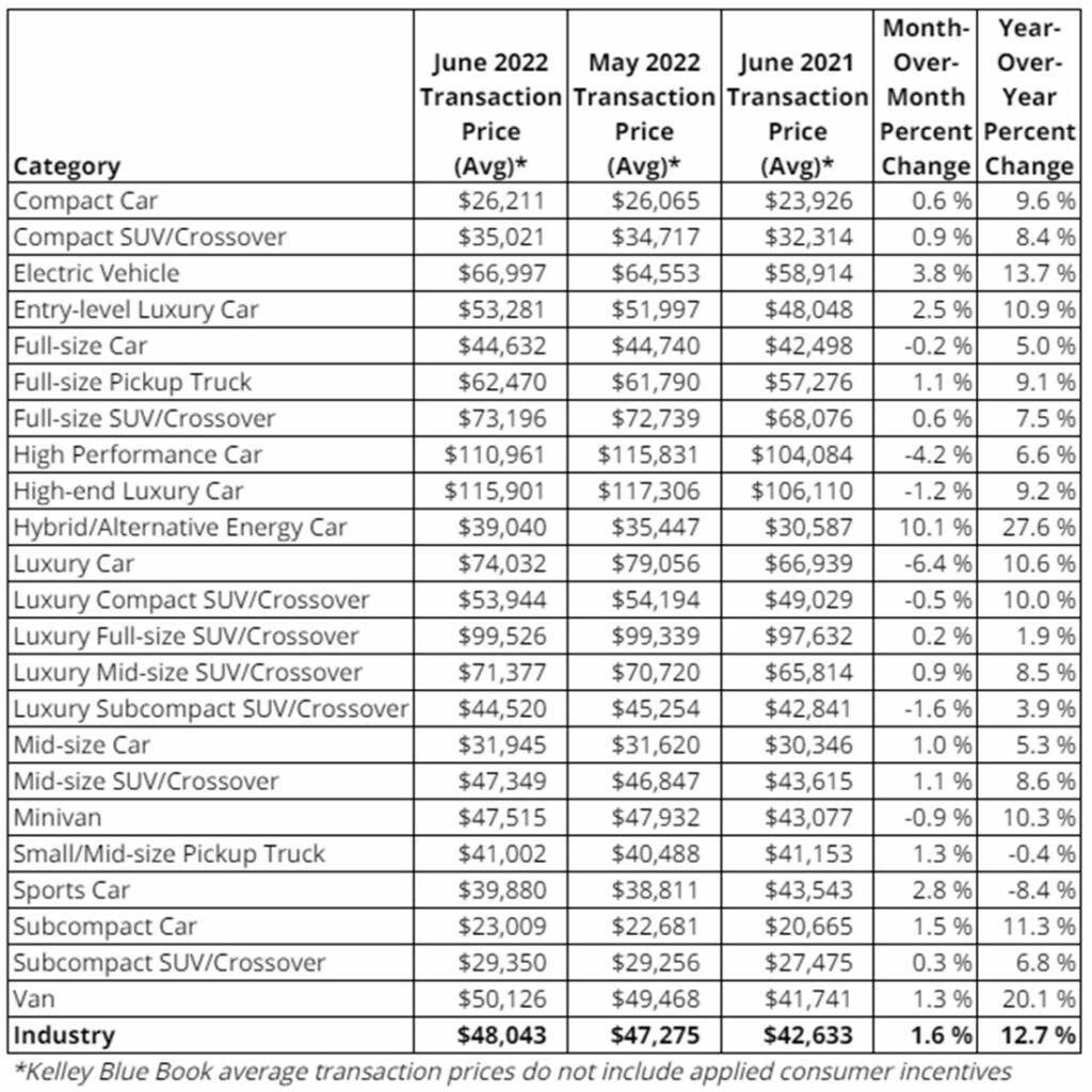 New Car Transaction Prices Hit Record Average Of $48,043 In June ...