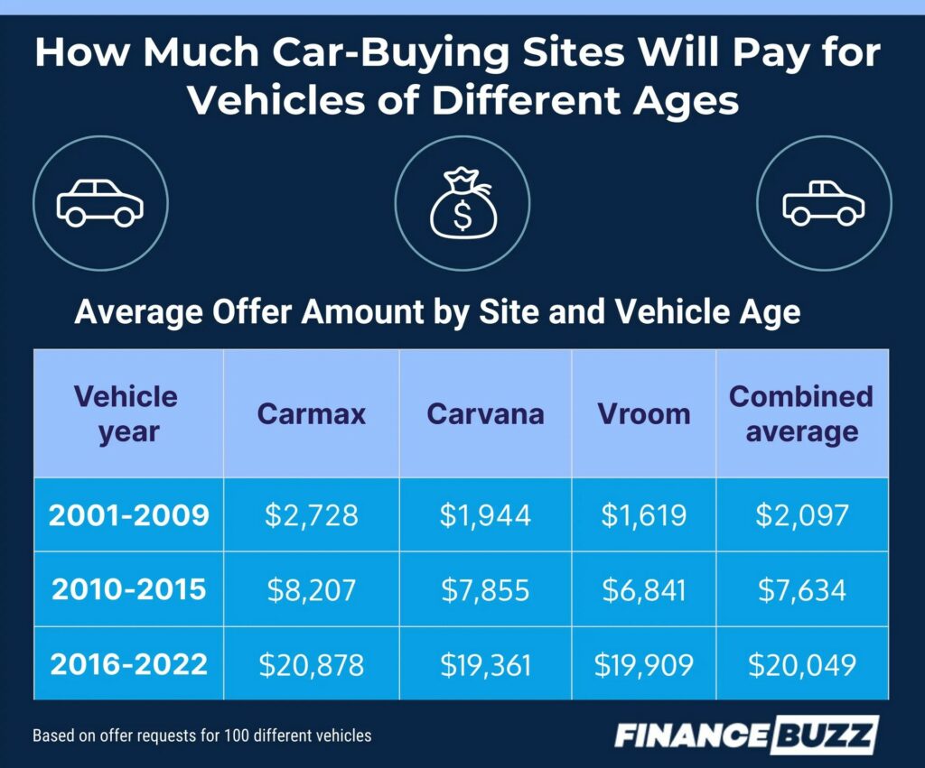 Thinking Of Selling Your Vehicle To CarMax, Carvana Or Vroom? Here’s ...