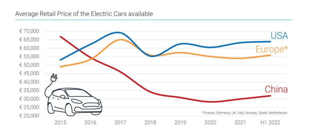 Average Price Of Electric Vehicles