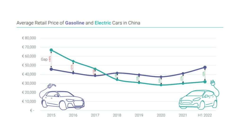 Electric Cars Are Affordable In China, But Remain Quite Expensive In