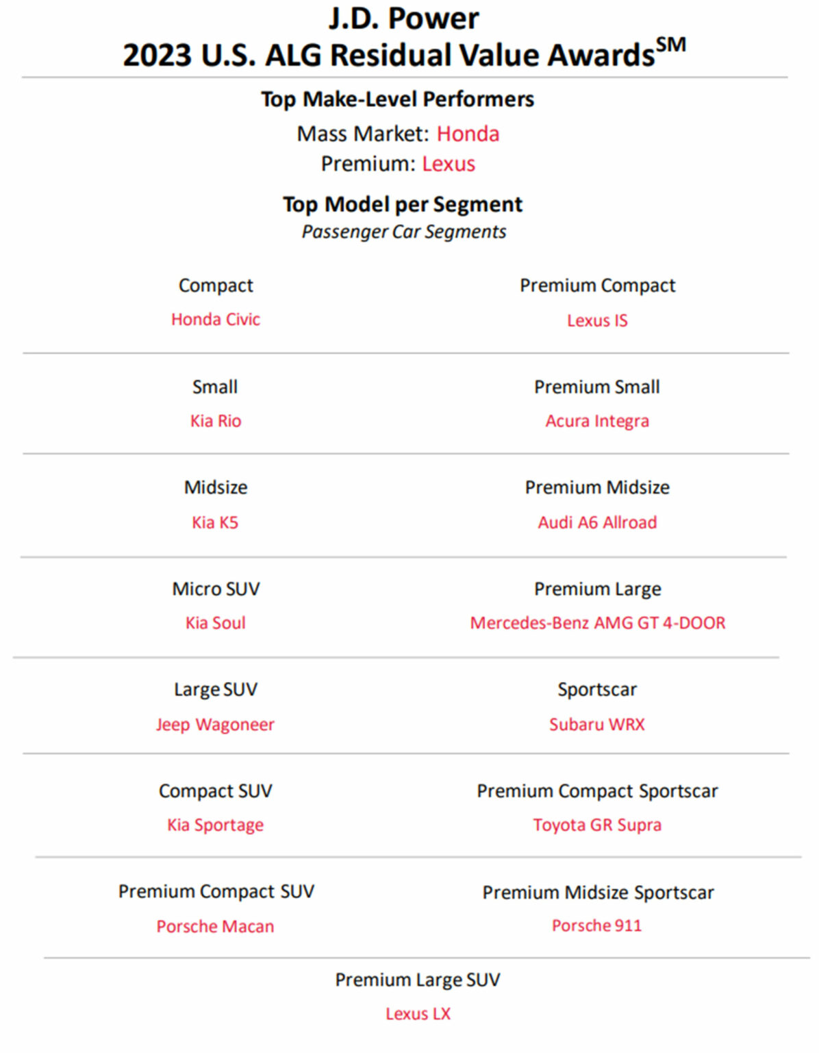 Honda, Lexus And Kia Crowned Best Performers In J.D. Power’s Residual ...