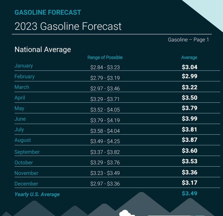 Gas Prices Expected To Drop In 2023, Average 3.49 Per Gallon For The Year Carscoops