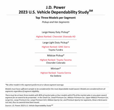 The Most Dependable Brands And Models In J.D. Power’s 2023 VDS Study ...