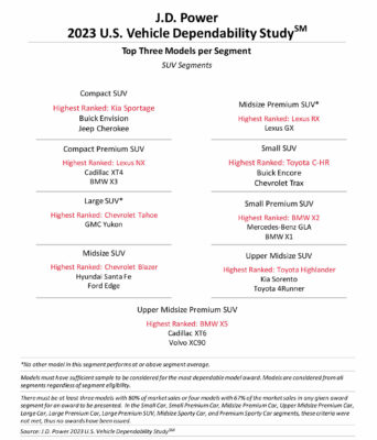 The Most Dependable Brands And Models In J.D. Power’s 2023 VDS Study ...